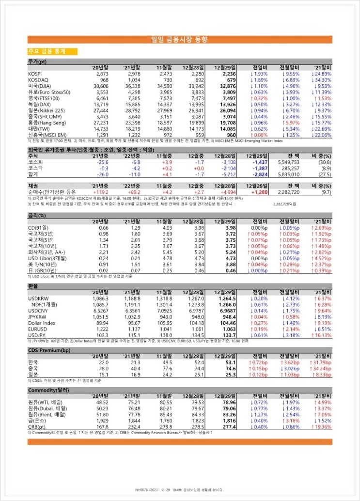 금융시장동향(22.12.29), 금융위원회