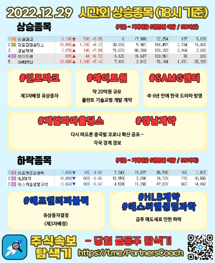  2022년 12월 29일 (목) 시간외상승종목