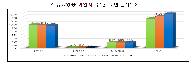 2022년 방송산업 실태조사 결과 발표_과학기술정보통신부 2022년 방송산업 실태조사 결과 발표_과학기술정보통신부