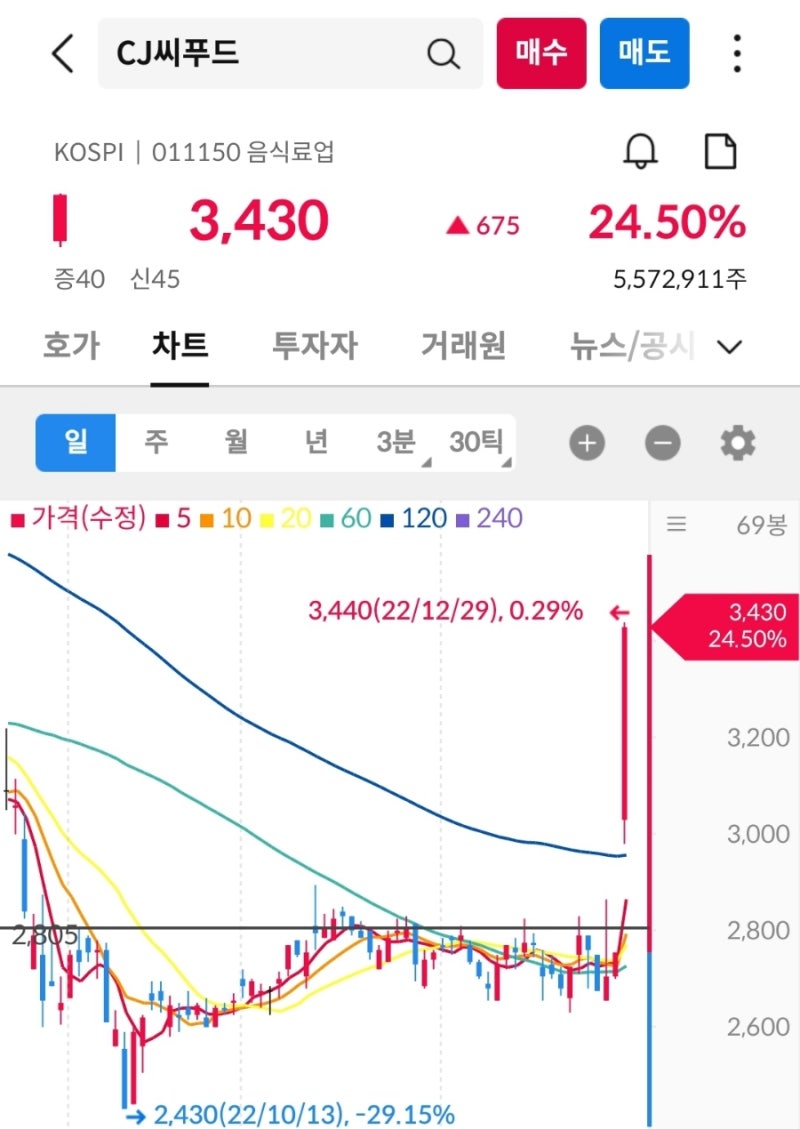 CJ씨푸드(011150) 매매 후기 12/29 : 네이버 블로그