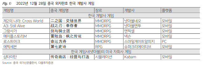  중국 외자판호 발급 이슈 분석(다올)