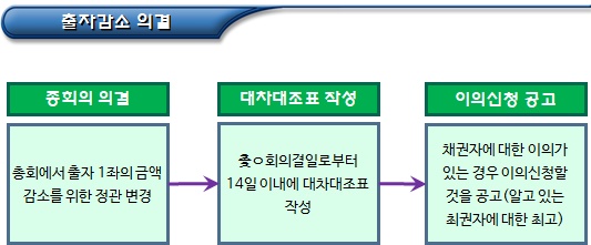 사회적협동조합 회계(잉여금 배당 금지 등)