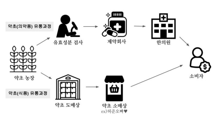  6. 본초학, 약재유통에 관하여