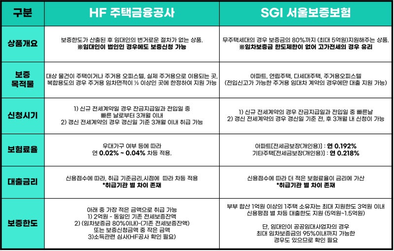 주택담보보험과 서울담보보험의 차이점 (feat. 예금과 대출에 대한 기초연구)