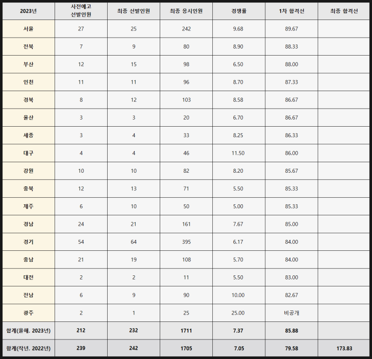 2023년 일반사회 중등임용시험 1차 합격선(커트라인) 2023년 일반사회 중등임용시험 1차 합격선(커트라인)