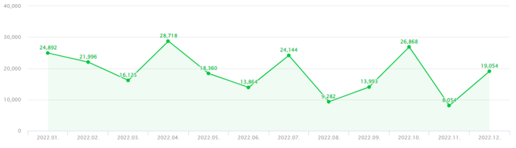  2022년 일 년 블로그 수익(네이버 애드포스트, 티스토리 애드센스, 쿠팡파트너스)