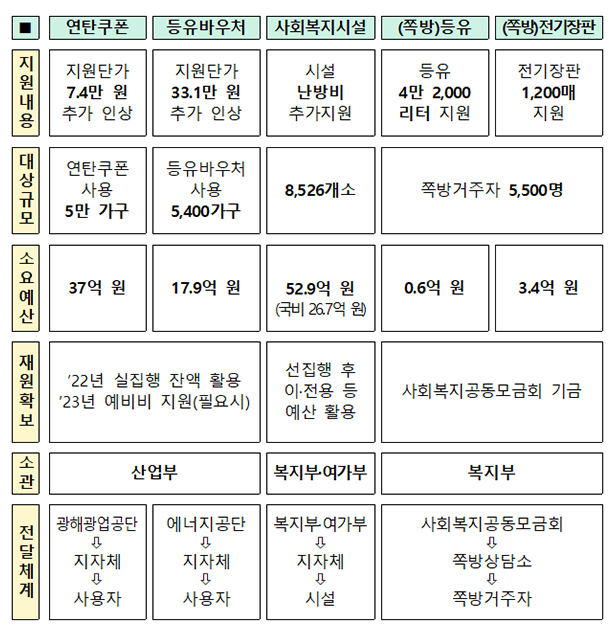 한파 취약계층에 난방비 55억원 추가 지원 한파 취약계층에 난방비 55억원 추가 지원