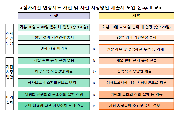 기업결합 신고·심사 법제 개편방안 발표 기업결합 신고·심사 법제 개편방안 발표