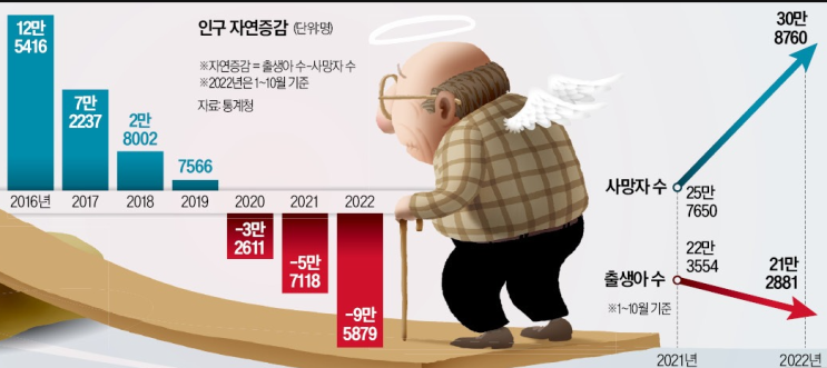 인구절벽 가속화 : 올해, 인구 10만명 이상 자연감소 인구절벽 가속화 : 올해, 인구 10만명 이상 자연감소