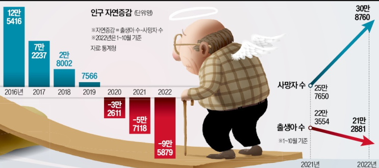 인구절벽 가속화 : 올해, 인구 10만명 이상 자연감소