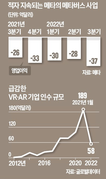 메타 VR 부분 적자 지속 메타 VR 부분 적자 지속