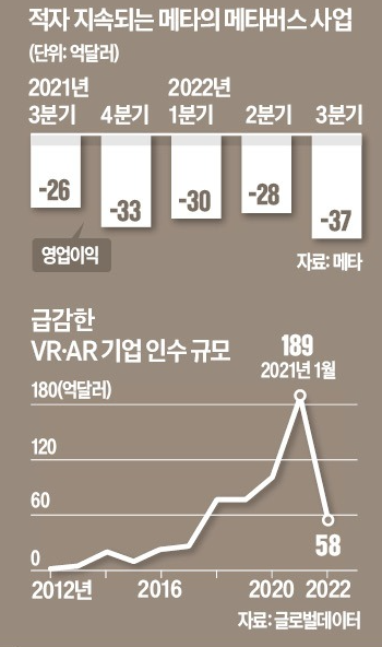 메타 VR 부분 적자 지속