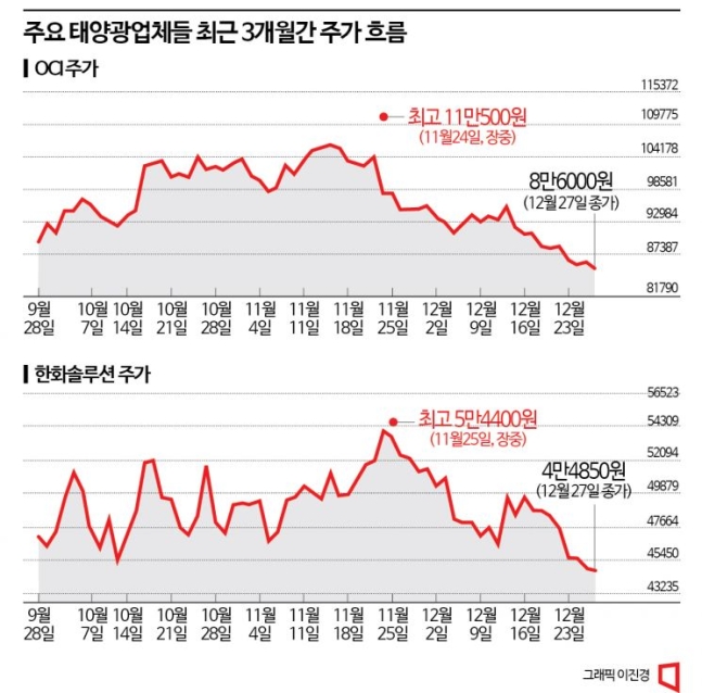 승승장구했던 '태조이방원'의 눈물…태양광株 급락 승승장구했던 '태조이방원'의 눈물…태양광株 급락