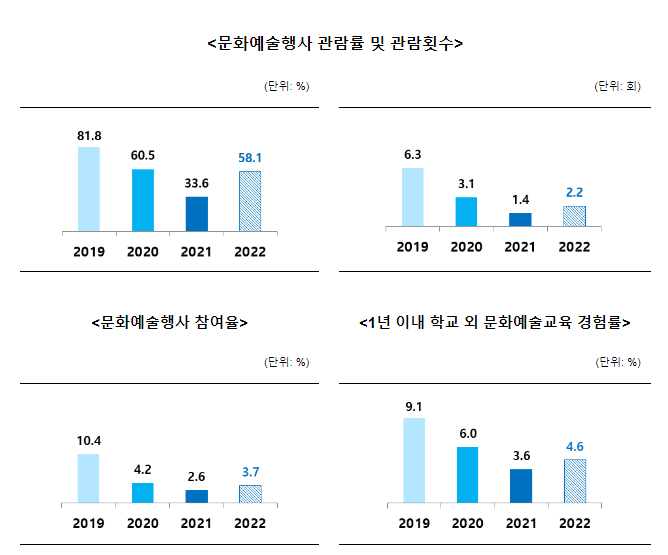 2022년 국민문화예술활동조사, 국민여가활동조사, 근로자휴가조사 결과 발표(문화누림과 여가활동, 코로나19 이전으로 회복 중) 2022년 국민문화예술활동조사, 국민여가활동조사, 근로자휴가조사 결과 발표(문화누림과 여가활동, 코로나19 이전으로 회복 중)
