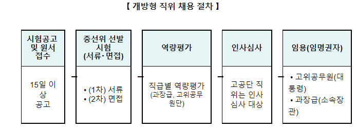 (개방교류과) '23년 1분기 정부 30개 개방형 직위 채용예고 (개방교류과) '23년 1분기 정부 30개 개방형 직위 채용예고