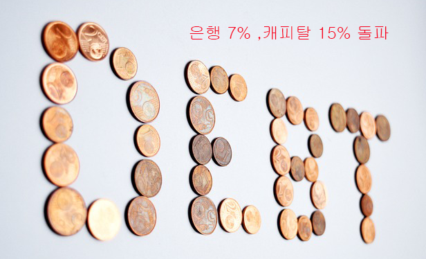  신용대출 고금리 어디까지...은행 7%·캐피탈 15% 돌파, 한시적 중도상환수수료 면제