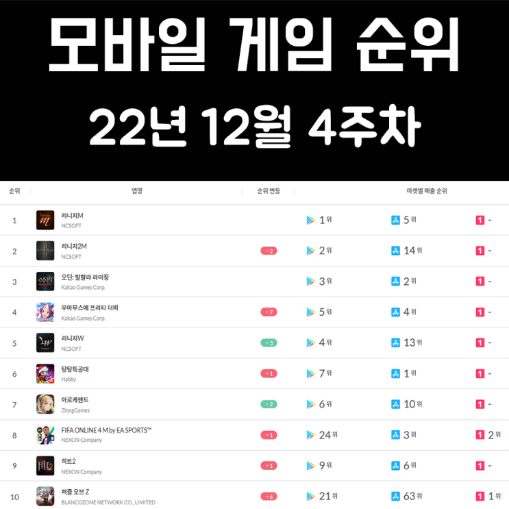 모바일 게임 순위 및 추천 22년 12월 4주차 모바일 게임 순위 및 추천 22년 12월 4주차