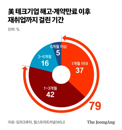 미국의 탄탄한 노동시장에 대해서