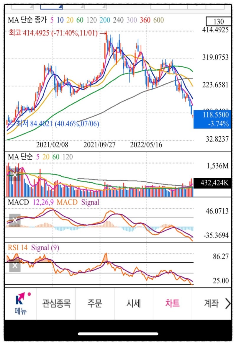 테슬라 주가 차트 보는법 (볼린저밴드, RSI, MACD, 이동평균선, 거래량) 공매도 숏스퀴즈 숏커버링 뜻 : 네이버 블로그