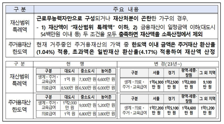 내년부터 기초생활보장 수급자 선정 재산기준 완화(주거재산 가격 상승 등 반영해 현실에 맞게 보완) 내년부터 기초생활보장 수급자 선정 재산기준 완화(주거재산 가격 상승 등 반영해 현실에 맞게 보완)
