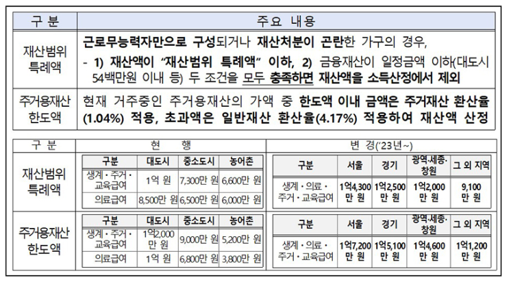 내년부터 기초생활보장 수급자 선정 재산기준 완화(주거재산 가격 상승 등 반영해 현실에 맞게 보완)