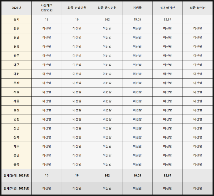 2023년 중국어 중등임용시험 1차 합격선(커트라인) 2023년 중국어 중등임용시험 1차 합격선(커트라인)