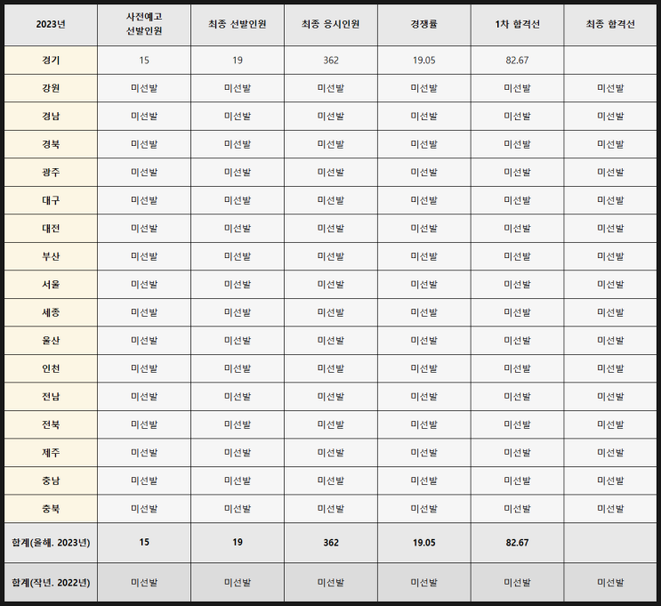 2023년 중국어 중등임용시험 1차 합격선(커트라인)