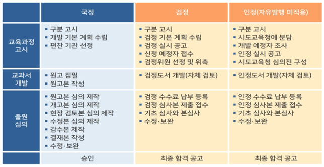  [교과서 편집자］교과서 발행 체제-국정교과서, 검정교과서, 인정교과서 +2022개정교육과정 구분 고시