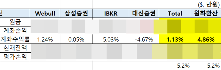  2022년 투자 성과 리뷰