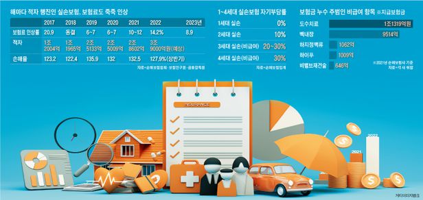 “난 받은 적 없는데” 또 오른다… 실손보험료 줄줄 새는 이유 “난 받은 적 없는데” 또 오른다… 실손보험료 줄줄 새는 이유