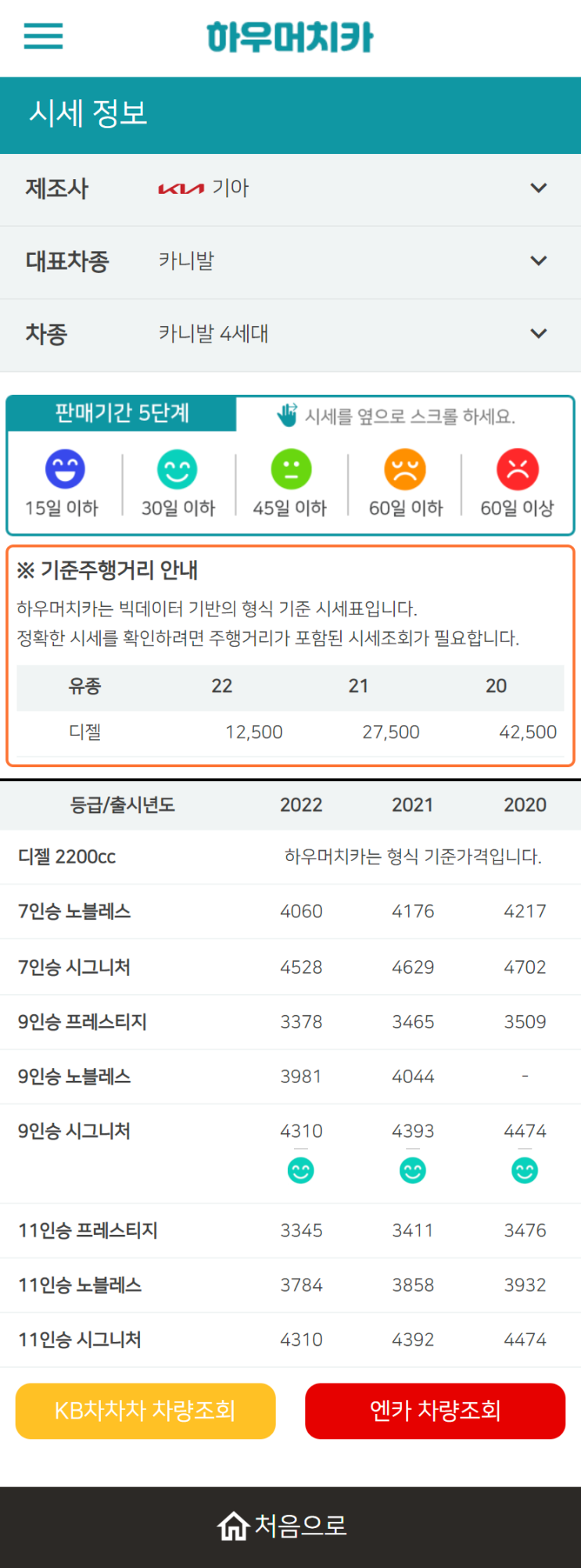 하우머치카 2022년 12월 카니발 4세대 중고차시세.가격표