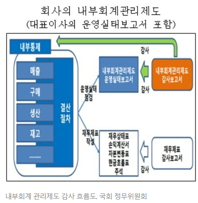  자산 1000억 미만 상장사(소규모 상장회사)에 내부회계관리 감사의무 면제