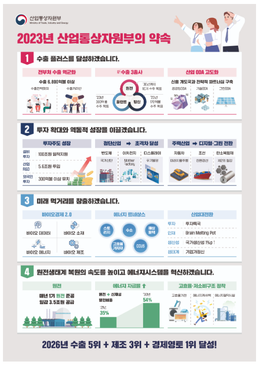 2023년 산업통상자원부 업무보고(2023년 수출 6,800억불 이상 달성, 설비투자 100조원,외투 300억불 이상 유치로 민간주도성장 견인) 2023년 산업통상자원부 업무보고(2023년 수출 6,800억불 이상 달성, 설비투자 100조원,외투 300억불 이상 유치로 민간주도성장 견인)