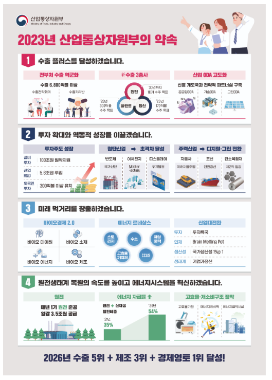 2023년 산업통상자원부 업무보고(2023년 수출 6,800억불 이상 달성, 설비투자 100조원,외투 300억불 이상 유치로 민간주도성장 견인)