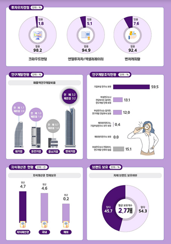 벤처기업 총매출 223조…삼성 이어 재계 2위 수준 벤처기업 총매출 223조…삼성 이어 재계 2위 수준