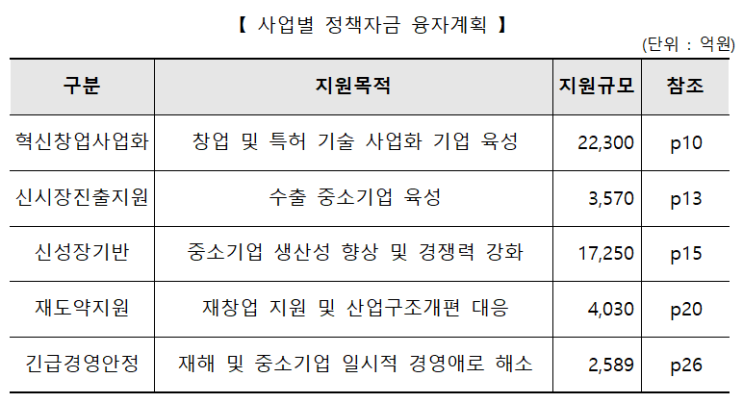  2023년도 중소기업 정책자금 융자계획 공고