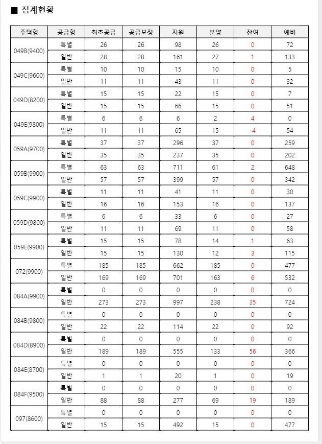  장위 자이 계약율 ㄷㄷ