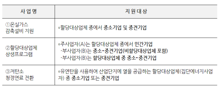  2023년도 ｢배출권거래제 할당대상업체 탄소중립설비 지원사업｣ 모집 공고