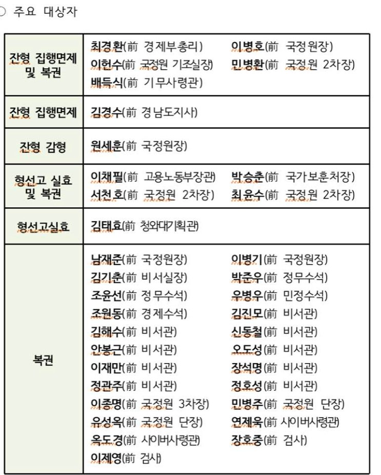 윤석열의 국민통합사면? 수구대통합 사면이다