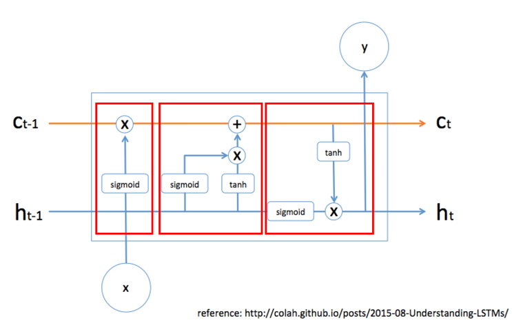  Tensorflow LSTM 구조 및 예제 - 지문읽고 주제 분류하기 / NLP 전처리 맛보기