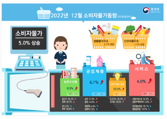 2022년 12월 및 연간 소비자물가동향 2022년 12월 및 연간 소비자물가동향