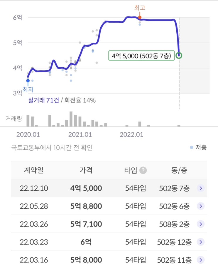 1기 신도시 부동산 1.5억 하락거래