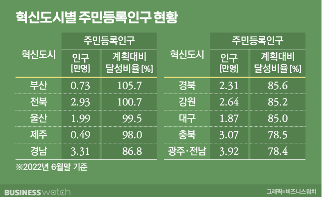 혁신도시 인구현황 , 22년 6월말 혁신도시 인구현황 , 22년 6월말