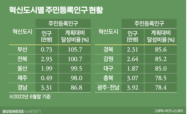 혁신도시 인구현황 , 22년 6월말