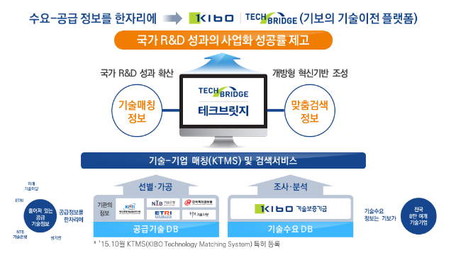 소·부·장 전용 기술이전 기술개발(R&D), ‘23년에도 계속된다! 소·부·장 전용 기술이전 기술개발(R&D), ‘23년에도 계속된다!