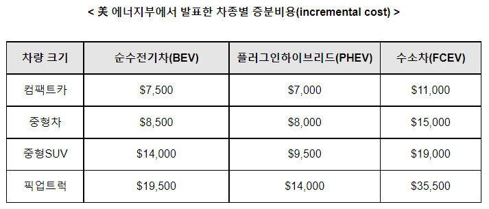 美 재무부, IRA 상업용차 세액공제 가이던스 발표