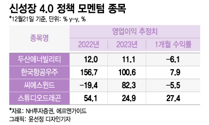 내년 'V자 반등' 대신 종목장세 온다…정부가 밀어주는 업종 '셋'