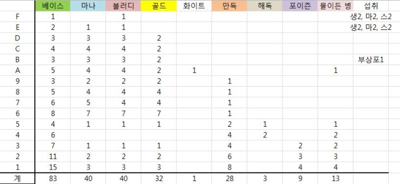 마비노기 포션 조제(제조) 수련, 승급(feat 약초학) : 네이버 블로그