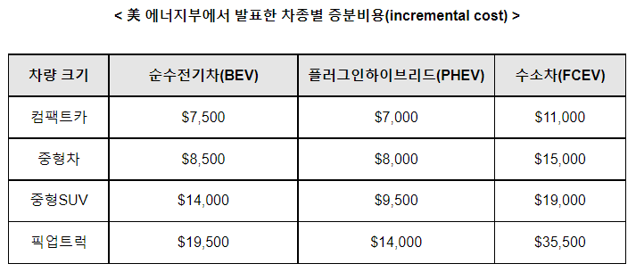 美 재무부, IRA 상업용차 세액공제 가이던스 발표 美 재무부, IRA 상업용차 세액공제 가이던스 발표