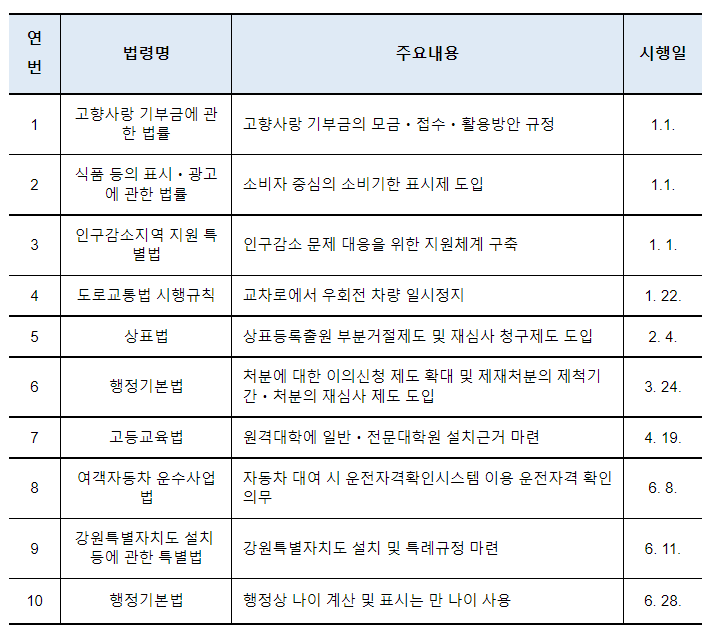2023년 상반기에 이렇게 달라집니다(내년부터 유통기한 대신 소비기한! 「식품 등의 표시·광고에 관한 법률」, 1월 1일 시행) 2023년 상반기에 이렇게 달라집니다(내년부터 유통기한 대신 소비기한! 「식품 등의 표시·광고에 관한 법률」, 1월 1일 시행)